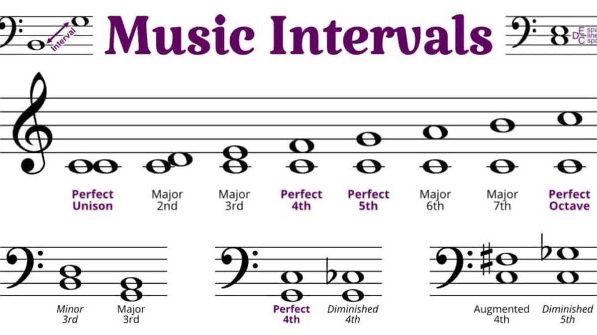 Music Intervals Explained: From Unison to Octave