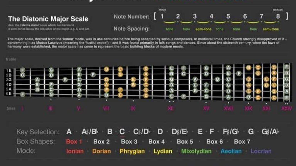 Understanding Scales and Modes (Ionian to Locrian)