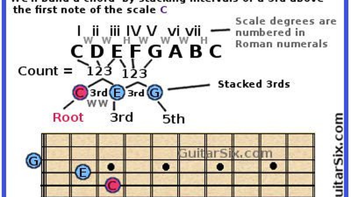 Chord Construction: How Triads and Seventh Chords Work