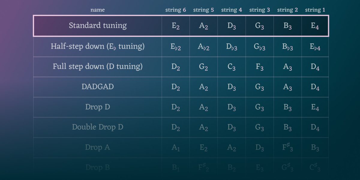 How to Tune a Guitar (Standard, Drop D, and Open G Explained)