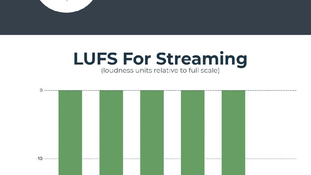 LUFS and Loudness Standards for Streaming Platforms
