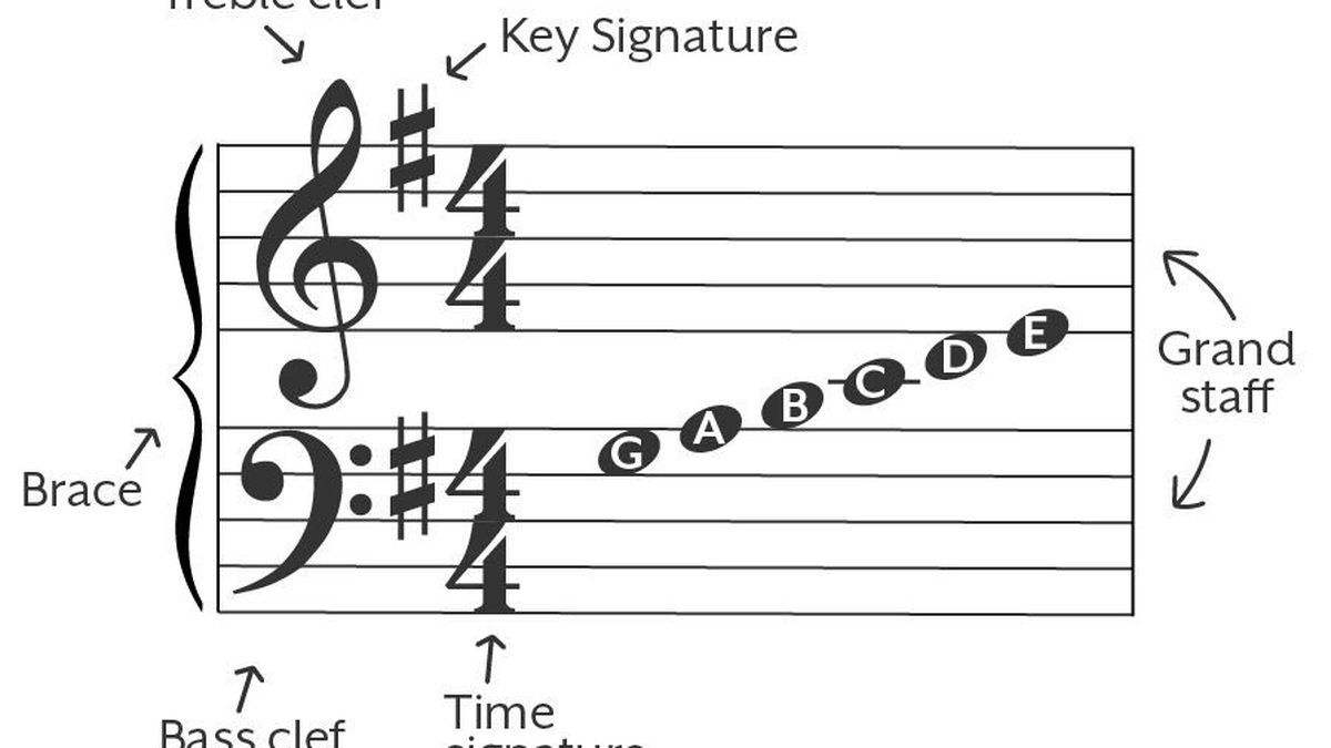 How to Read Piano Sheet Music Step by Step